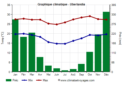 Graphique climatique - Uberlandia (Minas Gerais)