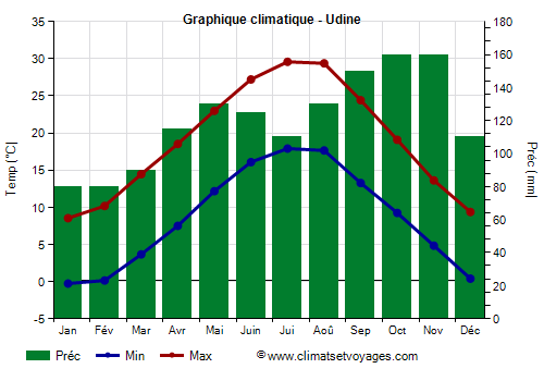 Graphique climatique - Udine (Frioul Venetie Julienne)