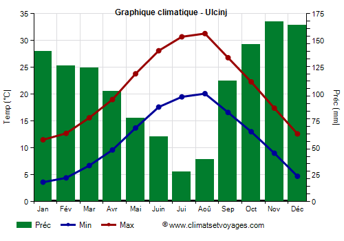 Graphique climatique - Ulcinj (Montenegro)