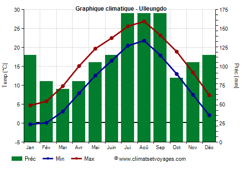 Graphique climatique - Ulleungdo (Coree du Sud)