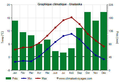 Graphique climatique - Unalaska