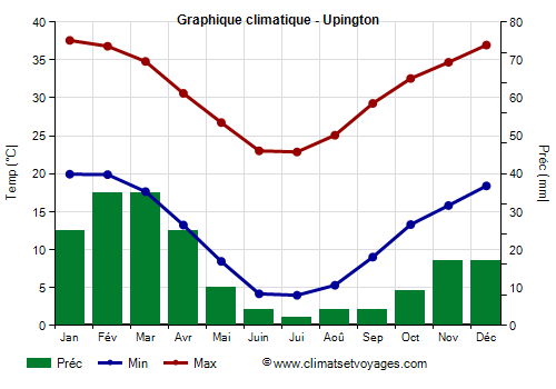 Graphique climatique - Upington (Afrique du Sud)