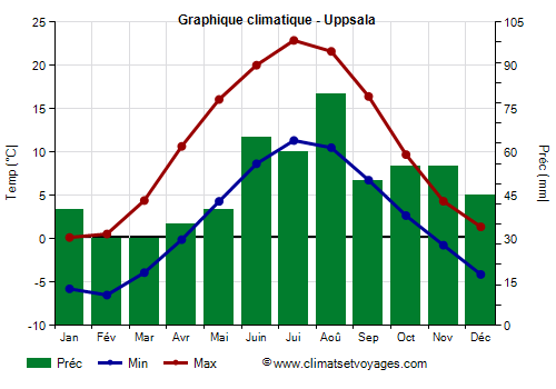 Graphique climatique - Uppsala (Suede)