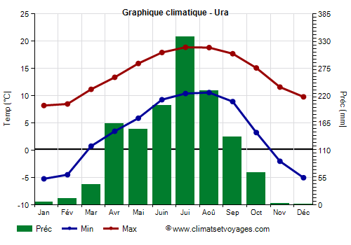 Graphique climatique - Ura