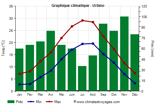 Graphique climatique - Urbino (Marches)