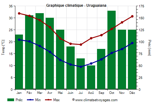 Graphique climatique - Uruguaiana (Rio Grande do Sul)