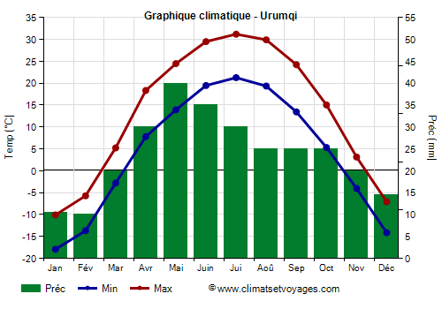 Graphique climatique - Urumqi (Xinjiang)