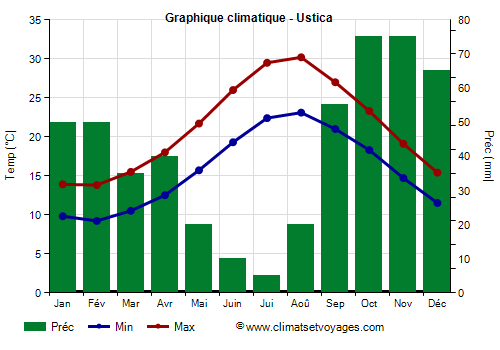 Graphique climatique - Ustica (Sicile)