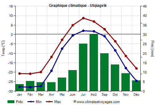 Graphique climatique - Utqiagvik (Alaska)