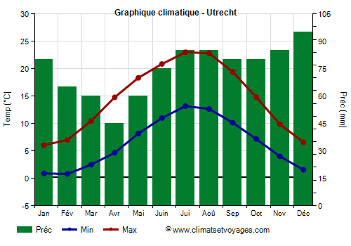 Graphique climatique - Utrecht (Pays Bas)