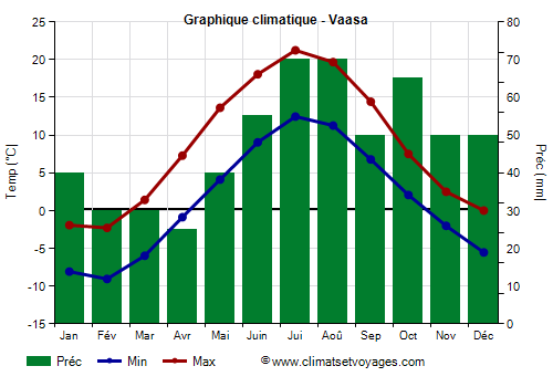 Graphique climatique - Vaasa (Finlande)