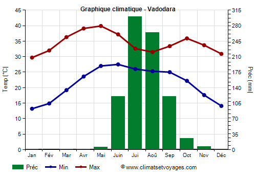 Graphique climatique - Vadodara