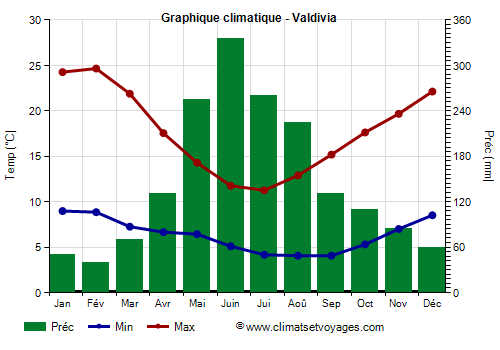Graphique climatique - Valdivia