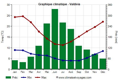 Graphique climatique - Valdivia (Chili)