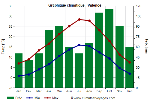 Graphique climatique - Valence (France)