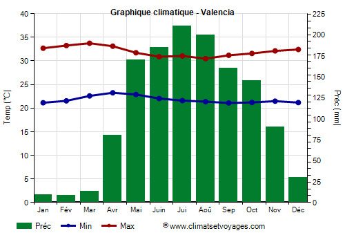 Graphique climatique - Valencia