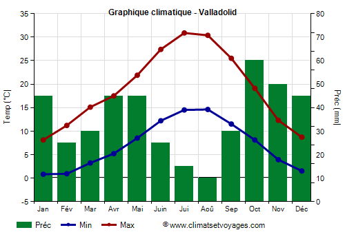Graphique climatique - Valladolid (Castille et Leon)