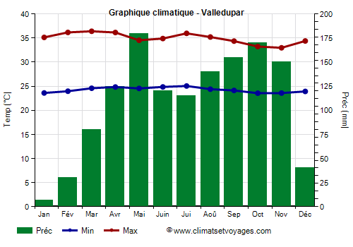 Graphique climatique - Valledupar (Colombie)