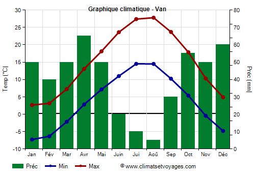 Graphique climatique - Van