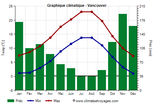 Graphique climatique - Vancouver (Canada)