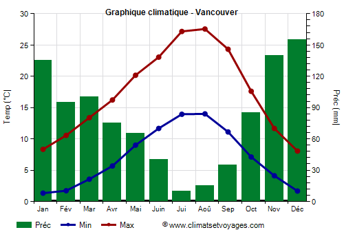 Graphique climatique - Vancouver (Washington Etat)