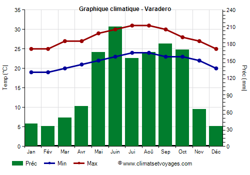 Graphique climatique - Varadero (Cuba)