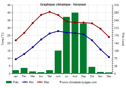 Graphique climatique - Varanasi