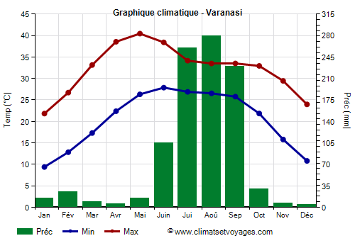 Graphique climatique - Varanasi (Uttar Pradesh)