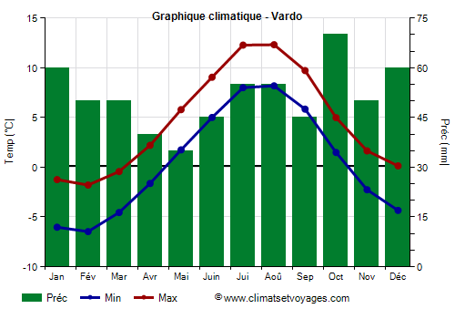 Graphique climatique - Vardo