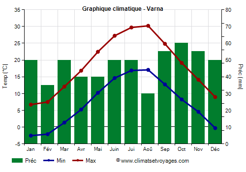 Graphique climatique - Varna (Bulgarie)