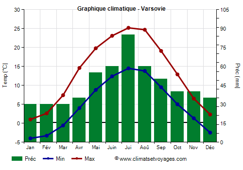 Graphique climatique - Varsovie (Pologne)