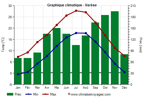 Graphique climatique - Varese