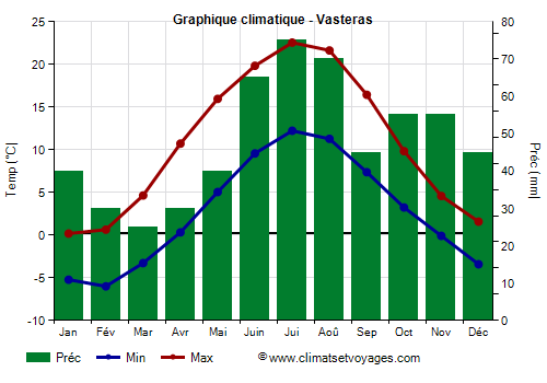 Graphique climatique - Vasteras (Suede)