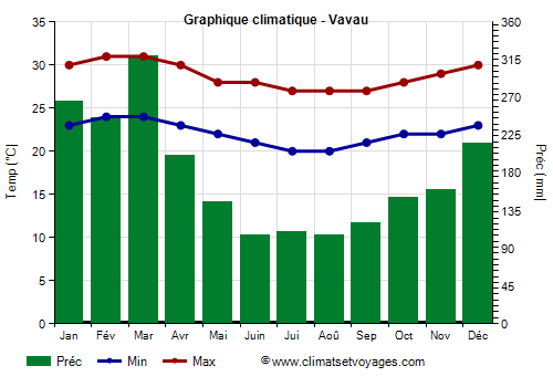 Graphique climatique - Vava'u