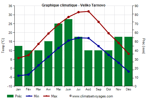 Graphique climatique - Veliko Tarnovo (Bulgarie)