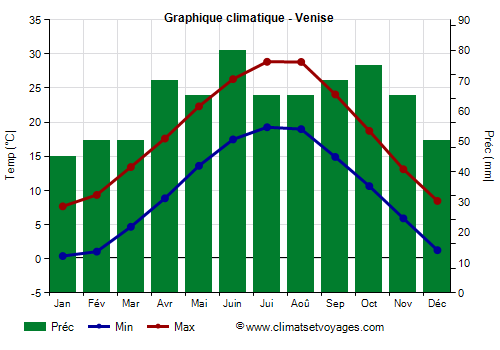 Graphique climatique - Venise (Venetie)