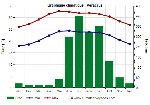 Graphique climatique - Veracruz (Mexique)