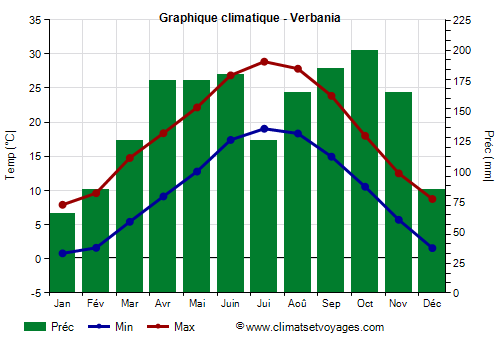 Graphique climatique - Verbania (Piemont)
