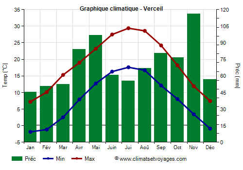 Graphique climatique - Verceil (Piemont)