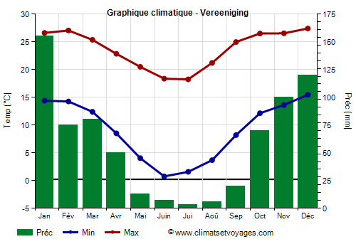 Graphique climatique - Vereeniging (Afrique du Sud)