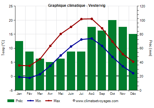 Graphique climatique - Vestervig (Danemark)