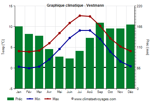 Graphique climatique - Vestmann (Islande)