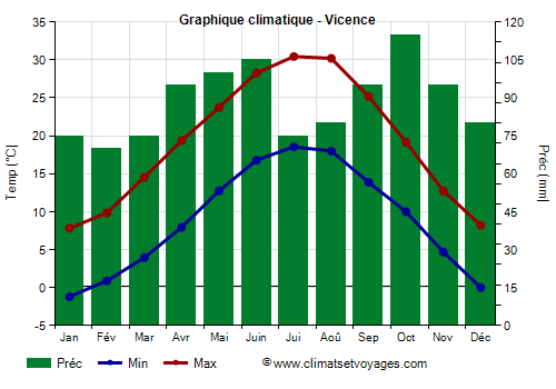 Graphique climatique - Vicenza