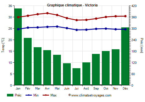 Graphique climatique - Victoria
