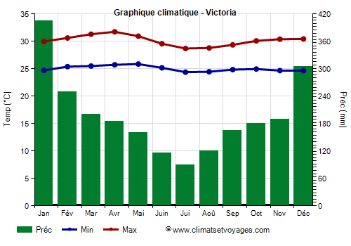 Graphique climatique - Victoria (Seychelles)