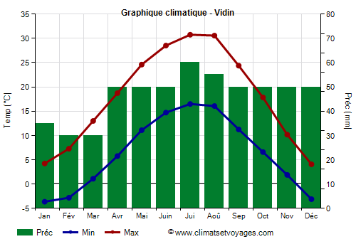 Graphique climatique - Vidin (Bulgarie)