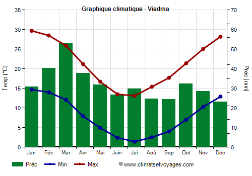 Graphique climatique - Viedma (Argentine)