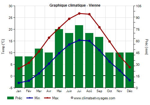 Graphique climatique - Vienne (Autriche)