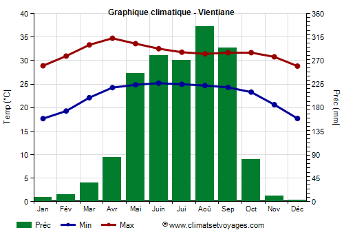 Graphique climatique - Vientiane