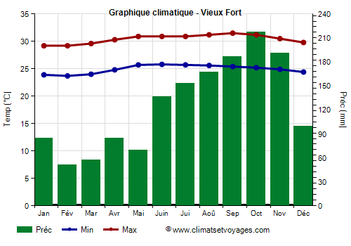 Graphique climatique - Vieux Fort